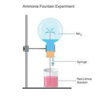 ammoniak fontän experimentera till visa de löslighet av ammoniak gas. kemisk illustration. vektor