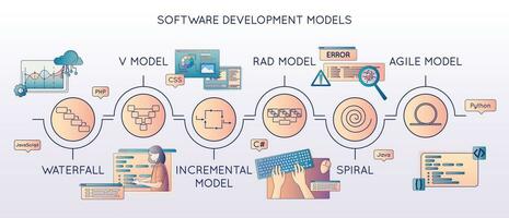 Software Entwicklung Modelle Komposition vektor