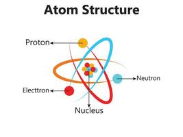 atom vetenskaplig affisch med atom- strukturera kärna av protoner och neutroner orbital elektroner vektor illustration symbol av kärn energi vetenskaplig forskning och molekyl kemi