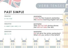 Vergangenheit einfach Regel zum das Studie von Zeiten im Englisch. das Konzept von Lernen Englisch. vektor