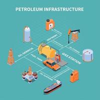 Isometrische Flussdiagramm-Vektorillustration der Erdölinfrastruktur vektor
