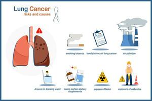 orsaker och risk faktorer den där orsak lunga cancer, medicinsk vektor illustrationer handla om orsaker av lunga cancer, rökning, luft föroreningar, radon exponering, asbest exponering, arsenik i dricka vatten.platt stil.