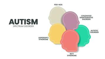 autism spektrum oordning asd infographic presentation mall med ikoner har 5 steg sådan som rett syndrom, asperger syndrom, pdd-nr, autistisk oordning och barndom oordning. diagram vektor. vektor