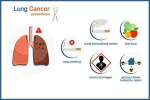 medizinisch Illustration Vektor Konzept von Lunge Krebs Prävention.Diät Essen, hör auf Rauchen, vermeiden gebraucht rauchen, meiden Karzinogene, getestet zum Radon beim Zuhause, isoliert auf Weiß Hintergrund, flach Stil.