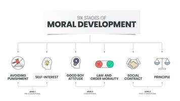 sex stadier av moralisk utveckling pyramid infographic vektor mall har 6 steg sådan som princip, social avtal, lag och beställa moral, Bra pojke attityd, egenintresse och undviker bestraffning.