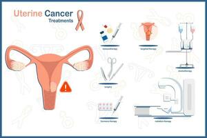 vektor medicinsk illustration i platt style.uterus och uterin cancer behandling.kirurgi, kemoterapi, strålbehandling, hormon terapi, immunterapi och målinriktad terapi.sjukvård och medicinsk begrepp.