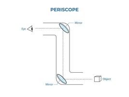 Vektor einfach Periskop Diagramm im Physik