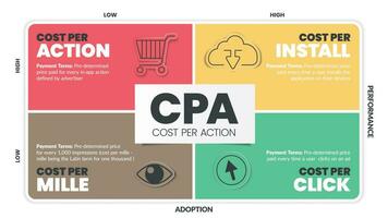 Kosten pro Aktion cpa Matrix Diagramm ist ein Werbung Zahlung Modell- , hat 4 Schritte eine solche wie Kosten pro Aktion, Kosten pro Installieren, Mille und klicken. Geschäft venn Diagramm Infografik Präsentation Vektor. vektor