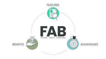 Eine Fab-Analyse beschreibt die Merkmale, Vorteile und Vorteile eines Produkts und wie sie zusammenwirken, um ein Produkt auf dem Markt zu differenzieren. Venn-Diagramm-Infografik-Präsentationsvektor. vektor