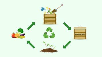 Kompostierung Konzept zum organisch Dünger oder Abfall Verwaltung zum Kompost. Vektor Illustration.