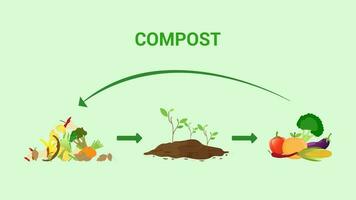 kompostering begrepp för organisk gödselmedel eller avfall förvaltning för kompost. vektor illustration.