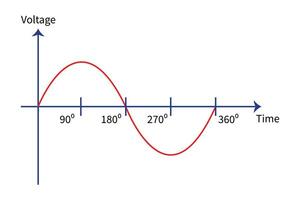 Vektor Single Phase ac Leistung Wellenform. Physik Ressourcen zum Studenten und Lehrer.