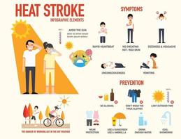 Hitzschlagrisikozeichen und -symptom und Präventionsinfografik, Vektor