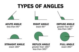 typer av grader vinklar - akut, höger, stump, rak, reflex, full vektor