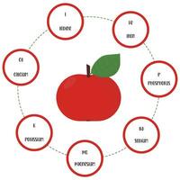 vitaminer och mineraler av äpple. infographics handla om näringsämnen i äpple frukter. hög kvalitet vektor illustration handla om äpple, vitaminer