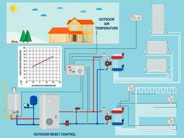 smart energibesparande värmesystem med utomhusåterställningskontroll. vektor