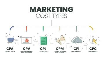 Marketing Kosten Typen Diagramm Infografik Vorlage mit Symbole Werbung Der Umsatz Kampagne hat cpa pro Aktion, cpm pro Mille, cpv Kosten pro Video Sicht, cpc Kosten pro klicken, cpl und cpc. Geschäft Vektor. vektor