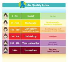 infographic av luft kvalitet index vektor isolerat på vit bakgrund. aqi grunderna för partikel förorening och hälsa med söt tecknad serie karaktär ikon uppsättning illustration.