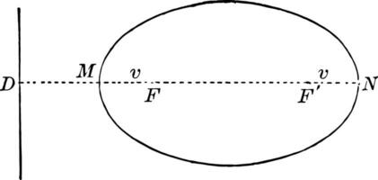 Definition von Ellipse Jahrgang Illustration. vektor