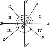 trigonometrisk vinklar och kvadranter årgång illustration. vektor