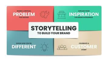 Geschichtenerzählen Infografik Präsentation Vektor Vorlage mit Symbole hat 4 Schritte Prozess eine solche wie Problem, Inspiration, anders und Kunde. Marke und Geschäft Marketing Kampagne Konzepte. Illustration.