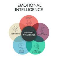 emotional Intelligenz ei oder emotional Quotient äq, Rahmen Diagramm Diagramm Infografik Banner mit Symbol Vektor hat Empathie, Motivation, Sozial Fähigkeiten, selbst Verordnung und selbst Bewusstsein. Emotion.