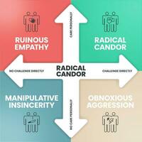 Radikale Cador Infografiken Vorlage Banner Vektor mit Symbole hat ruinös Empathie Ignoranz, Radikale Offenheit Wachstum, manipulativ Unaufrichtigkeit Misstrauen und widerlich Aggression Abwehrhaltung.