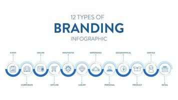 12 Typen von branding Strategien Infografik Diagramm Banner mit Symbol Vektor zum Präsentation rutschen Vorlage hat persönlich, Produkt, Service, Einzelhandel, Unternehmen, online, innovativ, Erfahrung und usw.