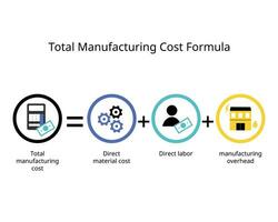 gesamt Herstellung Kosten Formel zum Direkte Material Kosten Plus Arbeit Kosten Plus Herstellung Overhead vektor