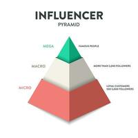 das beeinflussen Pyramide Strategie Infografik Diagramm Präsentation Banner Vorlage Vektor hat 3 Ebenen Kol, koc und gewöhnliche Kunden Das beschreibt Wie beeinflussen funktioniert. Geschäft und Marketing Theorie.