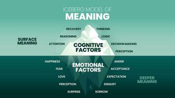 das Eisberg Modell- von Bedeutung versteckt Eisberg Infografik Vorlage Banner, Oberfläche ist kognitiv Faktoren haben Erholung, Denken, Logik, usw. Tiefer ist emotional Faktoren haben Wahrnehmung, Liebe usw. Vektor. vektor