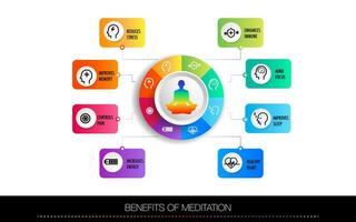 Meditation Gesundheit Leistungen zum Körper, Verstand und Emotionen, Vektor Infografik mit Symbole einstellen