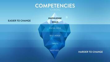 en vektor illustration av kompetenser isberg modell hrd begrepp har 2 element av anställds kompetens förbättring, övre är kunskap och skicklighet lätt till förändra men attribut under vattnet är hårdare.