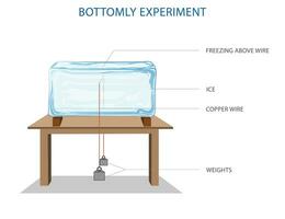 ganz unten Eis Experiment mit Eis und Kupfer Draht offenbart Hitze Leitfähigkeit vektor