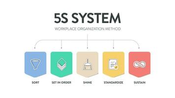 Ein Vektor-Banner des 5s-Systems ist die Organisation von Räumen, die in fünf Schritten effektiv und sicher durchgeführt werden: Sortieren, Ordnen, Glänzen, Standardisieren und Erhalten mit einem schlanken Prozess vektor