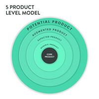 5 produkt nivå modell Diagram diagram infographic mall med ikon vektor har kärna, förväntas produkt, förändrad produkt och potential produkt. företag och marknadsföring begrepp. illustration baner.