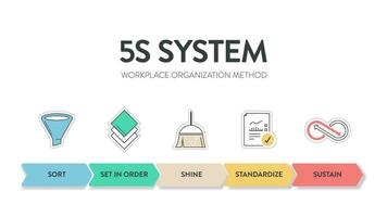 Ein Vektor-Banner des 5s-Systems ist die Organisation von Räumen, die in fünf Schritten effektiv und sicher durchgeführt werden: Sortieren, Ordnen, Glänzen, Standardisieren und Erhalten mit einem schlanken Prozess vektor