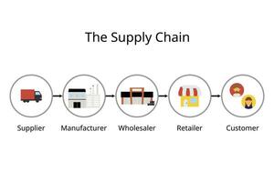 tillförsel kedja förvaltning är de förvaltning av de strömma av varor och tjänster från leverantör till köpare vektor