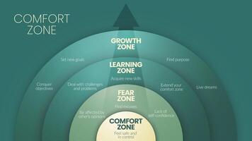 das Komfort Zone Kreis Diagramm Infografik Vorlage ist ein Verhalten Muster oder mental Zustand im welche Person fühlt sich vertraut, hat 4 Ebenen zu analysieren eine solche wie Komfort Zone, Furcht, Lernen und Wachstum Zone. vektor