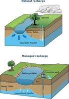 illustration av akvifer förvaltning diagram - vektor