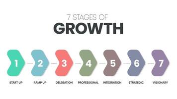 7 Stufen von Wachstum Infografik Vektor Vorlage mit Symbole Symbol hat Start hoch, Rampe hoch, Delegation, Fachmann, Integration, strategisch und visionär. 7 Stufen von Geschäft Entwicklung Konzept. Vektor