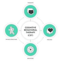 kognitiv Verhalten Therapie cbt Diagramm Diagramm Infografik Banner mit Symbol Vektor hat Gedanken, Gefühle und Verhaltensweisen. transformativ mental Gesundheit und Wohlbefinden Konzepte. Gesundheitswesen Präsentation