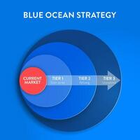 Blau Ozean Strategie Infografik Diagramm Banner mit Symbol Vektor zum Geschäft und Marketing Präsentation. rot hat blutig Masse Wettbewerb und Blau ist Nische Markt. drei Ebenen von Nichtkunden Konzept.