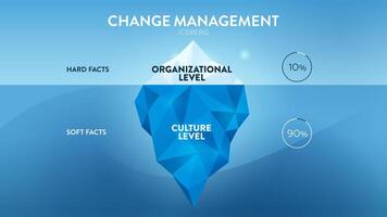 Eisberg Modell- von Veränderung Verwaltung Vektor Illustration ist 90 Sanft Tatsache Kultur Niveau versteckt unter Wasser und 10 schwer Tatsache Organisation eben. das Infografik ist zum Mensch Ressource Verwaltung Strategie.