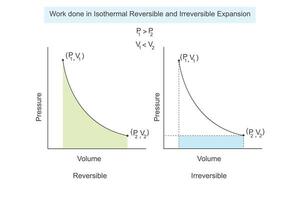 Arbeit erledigt im isotherm reversibel und irreversibel Erweiterung von ein Gas. Thermodynamik Konzept. Physik und Chemie Illustration. vektor