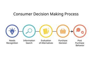 Verbraucher Entscheidung Herstellung Prozess besteht von Bedürfnisse Erkennung, Information suchen, Auswertung von Alternativen, Kauf Entscheidung, Post Kauf Verhalten vektor