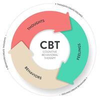 kognitiv Verhalten Therapie cbt Diagramm Diagramm Infografik Banner mit Symbol Vektor hat Gedanken, Gefühle und Verhaltensweisen. transformativ mental Gesundheit und Wohlbefinden Konzepte. Gesundheitswesen Präsentation