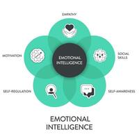 emotionell intelligens ei eller emotionell kvot ekv, ramverk diagram Diagram infographic baner med ikon vektor har empati, motivering, social Kompetens, själv reglering och själv medvetenhet. känsla.