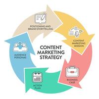 Inhalt Marketing Strategie Modell- Diagramm Diagramm Infografik Vorlage mit Symbol Vektor hat Positionierung und Marke Geschichtenerzählen, Inhalt Marketing Mission, Geschäft Fall, Aktion planen und Publikum Personas