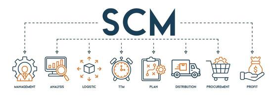 scm baner webb ikon vektor illustration begrepp för tillförsel kedja förvaltning med ikon och symbol av förvaltning, analys, logistik, ttm, planen